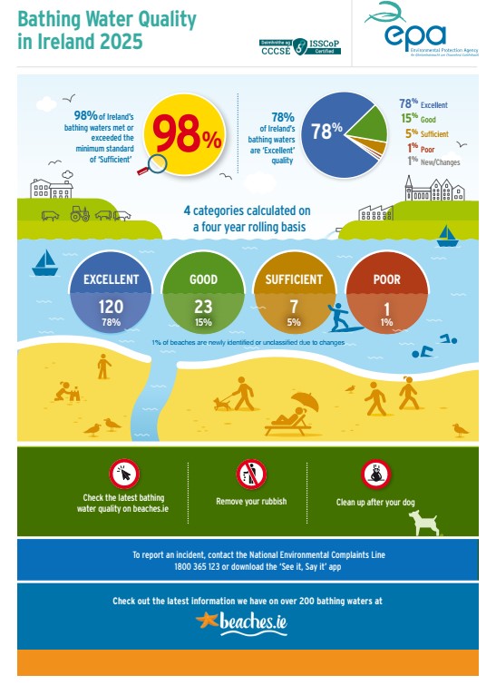 Bathing Water Quality in Ireland 2025 Infographic